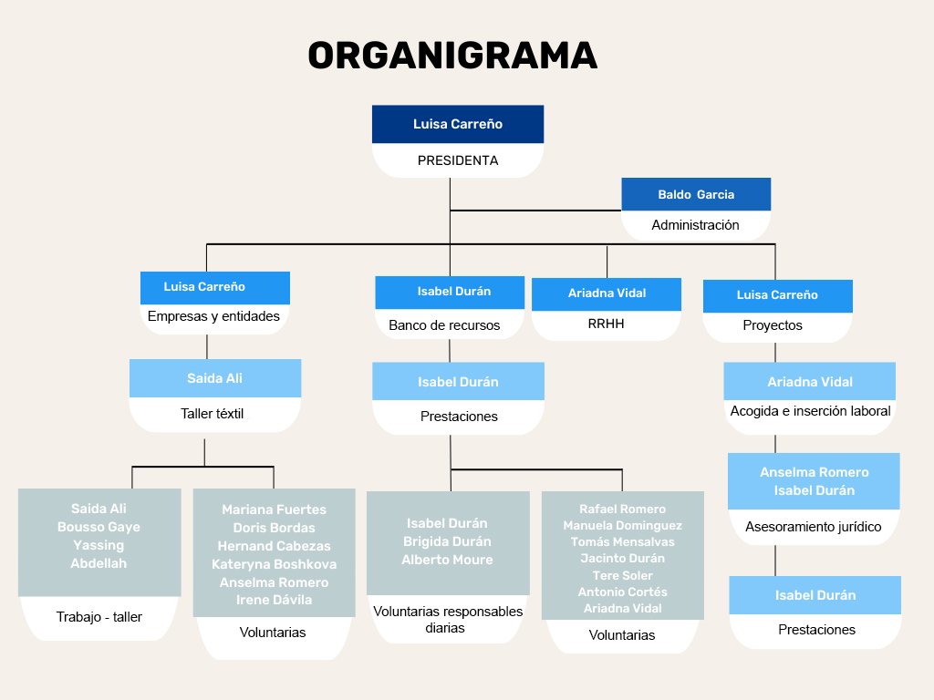 Organigrama